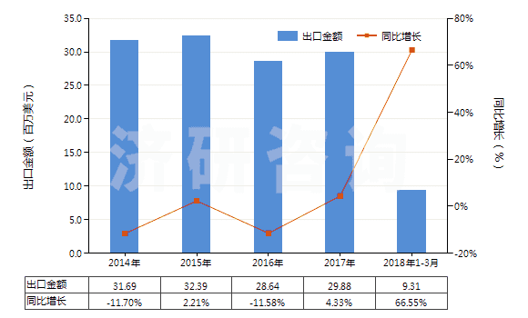 2014-2018年3月中國聚酯紗線（捻度＞50轉(zhuǎn)/米）(HS54025200)出口總額及增速統(tǒng)計